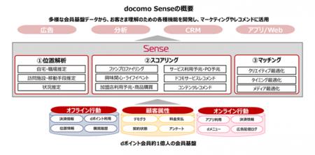 人々の行動データに基づく顧客理解エンジン「docomo S 人々の行動データに基づく顧客理解エンジン「docomo S