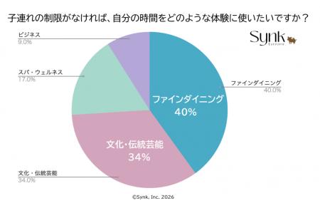 訪日ファミリー観光客の約7割、旅先での 訪日ファミリー観光客の約7割、旅先での