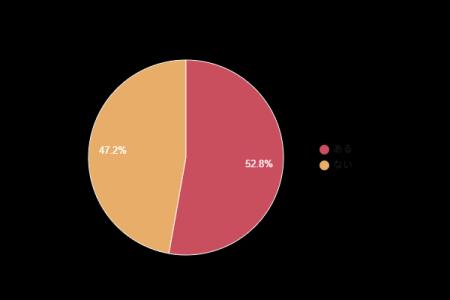 テレワーク時のネット環境を調査!利用者の約53%が不 テレワーク時のネット環境を調査!利用者の約53%が不
