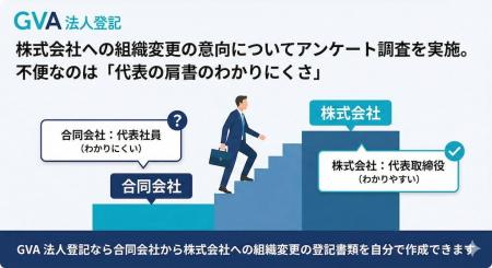 【GVA法人登記アンケート調査】合同会社の35.7%が株 【GVA法人登記アンケート調査】合同会社の35.7%が株