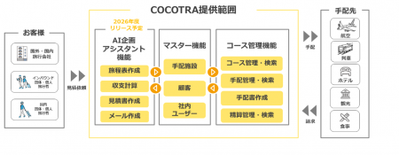 インバウンド旅行業務向けソリューション「COCOTutf-8 インバウンド旅行業務向けソリューション「COCOTutf-8