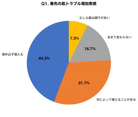 【季節の変わり目×敏感肌調査】春先に肌トラブルが増 【季節の変わり目×敏感肌調査】春先に肌トラブルが増