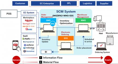年間6,000万出荷の実運用から生まれたSCM研究「EC×SCM 年間6,000万出荷の実運用から生まれたSCM研究「EC×SCM