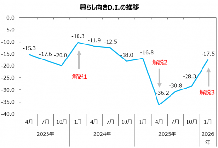 生活の厳しさ継続 「ショッパー暮らし向きD.I.」はマ 生活の厳しさ継続 「ショッパー暮らし向きD.I.」はマ