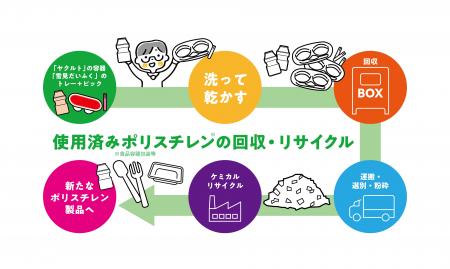 【日本初(*1)】ライフ、ロッテ、ヤクルト本社の3社 【日本初(*1)】ライフ、ロッテ、ヤクルト本社の3社