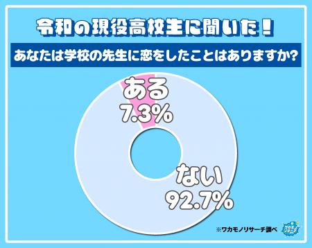 1クラスに2人「学校の先生に恋をしたことがある」現 1クラスに2人「学校の先生に恋をしたことがある」現