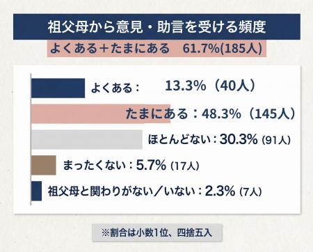 【子育てで祖父母に口出しをされて困ることは?】回答 【子育てで祖父母に口出しをされて困ることは?】回答