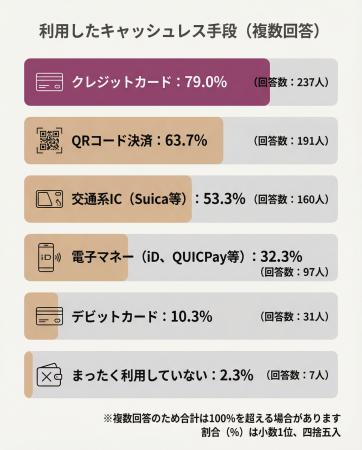 【あなたは現金派?キャッシュレス派?】回答者300人 【あなたは現金派?キャッシュレス派?】回答者300人