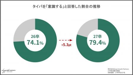 【27卒就活動向】選考回数「4回以上」は敬遠の対象に 【27卒就活動向】選考回数「4回以上」は敬遠の対象に