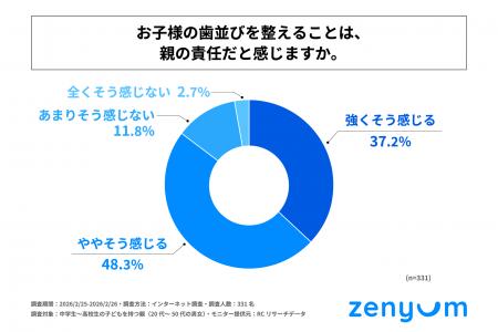 中学生~高校生の子どもを持つ親の85%以上が、「子ど 中学生~高校生の子どもを持つ親の85%以上が、「子ど