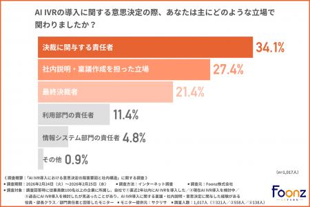 【導入見送り企業の約6割が「妥当な判断」と評価】な 【導入見送り企業の約6割が「妥当な判断」と評価】な