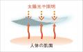 着ることで血行を促進し、疲労を回復する。ワコールが 着ることで血行を促進し、疲労を回復する。ワコールが
