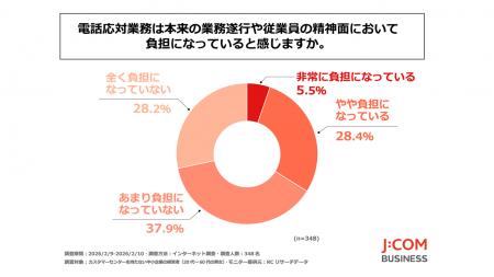 ―カスタマーセンターを持たない中小企業の経営者の4割 ―カスタマーセンターを持たない中小企業の経営者の4割
