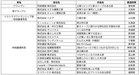 “いい住まい、いい暮らし”について考える業界最utf-8 “いい住まい、いい暮らし”について考える業界最utf-8