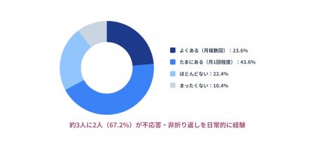 BtoB購買、3人に2人が営業電話を BtoB購買、3人に2人が営業電話を
