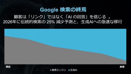 「ChatGPT経由の購買CVRは従来検索の最大23倍」AI検索 「ChatGPT経由の購買CVRは従来検索の最大23倍」AI検索