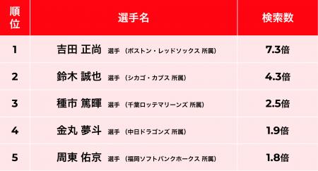 <「メルカリ」トレンド通信> 野球日本代表編:検索 <「メルカリ」トレンド通信> 野球日本代表編:検索