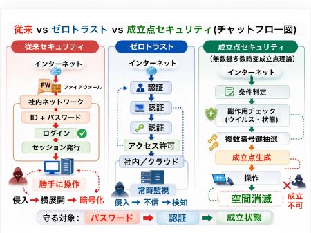 世界最強セキュリティー~無数鍵多重時変成立点utf-8 世界最強セキュリティー~無数鍵多重時変成立点utf-8