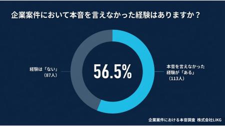 IT・web系フリーランスの半数以上が「企業案件で本音 IT・web系フリーランスの半数以上が「企業案件で本音