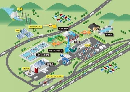 滋賀県米原市における地域産業と連携した水素製造・利 滋賀県米原市における地域産業と連携した水素製造・利