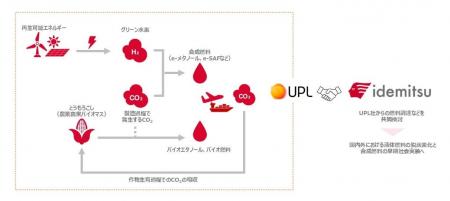 農薬の大手グローバルメーカーUPL社と合成燃料・バイ 農薬の大手グローバルメーカーUPL社と合成燃料・バイ
