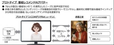 株式会社Lupinus、 J:COMの対話型AIアバター「デジタ 株式会社Lupinus、 J:COMの対話型AIアバター「デジタ