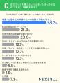 防災グッズは通販で備える時代へ。購入経験者の約87% 防災グッズは通販で備える時代へ。購入経験者の約87%