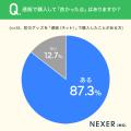防災グッズは通販で備える時代へ。購入経験者の約87% 防災グッズは通販で備える時代へ。購入経験者の約87%