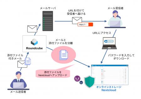 PPAP対策を実現するRoundcube向け添付ファイル分utf-8 PPAP対策を実現するRoundcube向け添付ファイル分utf-8