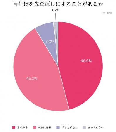片付けの「先延ばし」は9割超--不用品回収サービスは 片付けの「先延ばし」は9割超--不用品回収サービスは