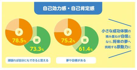 「折れない心」はそろばん学習で育めるか?1,720名対 「折れない心」はそろばん学習で育めるか?1,720名対