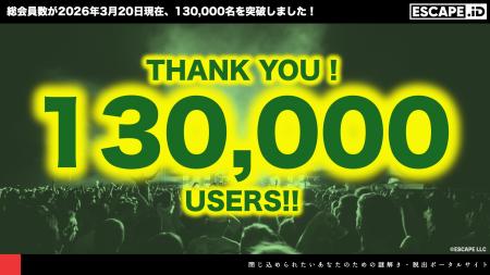 「ESCAPE.ID」のユーザー登録者数が3月20日現在130,00 「ESCAPE.ID」のユーザー登録者数が3月20日現在130,00