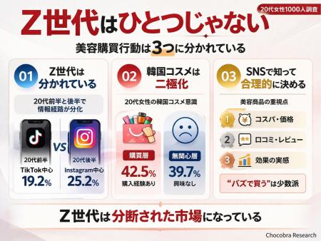 「Z世代はひとつじゃない」20代女性1000人調査で見え 「Z世代はひとつじゃない」20代女性1000人調査で見え