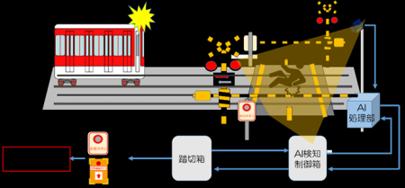 近畿日本鉄道にAI画像解析を活用した「踏切道歩行者見 近畿日本鉄道にAI画像解析を活用した「踏切道歩行者見