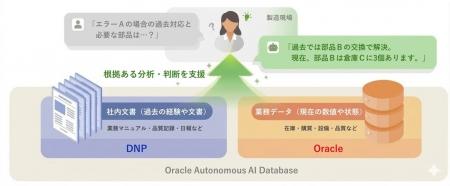 大日本印刷 オラクルのAI基盤を活用した生成AIソリュ 大日本印刷 オラクルのAI基盤を活用した生成AIソリュ