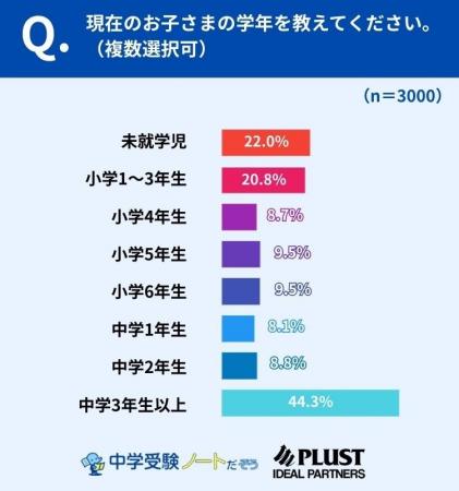 中学受験は“特別”から“現実的選択肢”へ、約4割が経験 中学受験は“特別”から“現実的選択肢”へ、約4割が経験