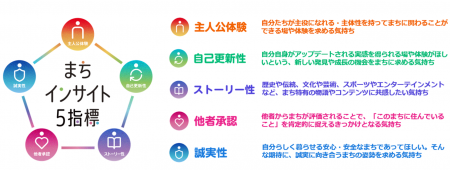 -YOMIKO 都市生活研究所- 地域課題の解決策に繋がる自 -YOMIKO 都市生活研究所- 地域課題の解決策に繋がる自
