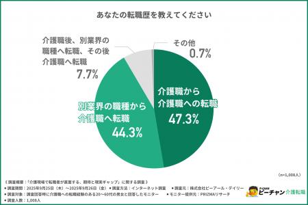 【介護職の転職のリアル】転職理由の1位は「給与・待 【介護職の転職のリアル】転職理由の1位は「給与・待