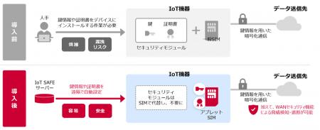 AI時代のIoT拡大に対応した「docomo business SIutf-8 AI時代のIoT拡大に対応した「docomo business SIutf-8