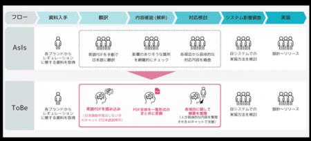 TIS、生成AI活用により国際ブランド関連業務を効率化 TIS、生成AI活用により国際ブランド関連業務を効率化