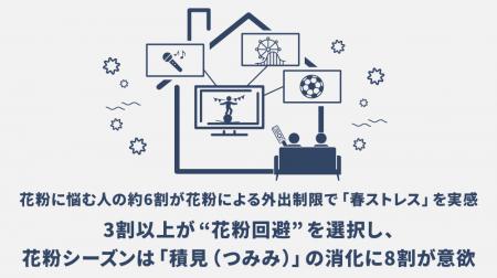 花粉に悩む人の約6割が花粉による外出制限で「春スト 花粉に悩む人の約6割が花粉による外出制限で「春スト