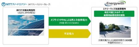 エナジーウィズ名張事業所でNTTアノードエナジーの エナジーウィズ名張事業所でNTTアノードエナジーの