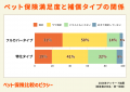 ペット保険満足度は約8割!人気の補償割合は70%、満 ペット保険満足度は約8割!人気の補償割合は70%、満