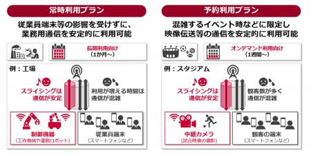 ネットワークスライシング技術を活用し、混雑時utf-8 ネットワークスライシング技術を活用し、混雑時utf-8