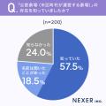 葬儀費用を「まったく知らなかった」人は約20%。公営 葬儀費用を「まったく知らなかった」人は約20%。公営
