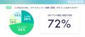 株式会社トラスクエタが実施した調査により、6割以上 株式会社トラスクエタが実施した調査により、6割以上