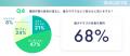 株式会社トラスクエタが実施した調査により、6割以上 株式会社トラスクエタが実施した調査により、6割以上