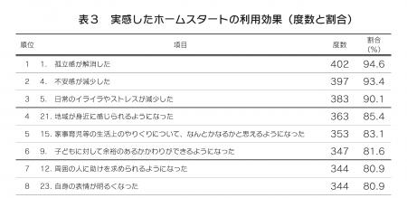 「孤立感が解消した」94.6%、子育て支援・ホームスタ 「孤立感が解消した」94.6%、子育て支援・ホームスタ
