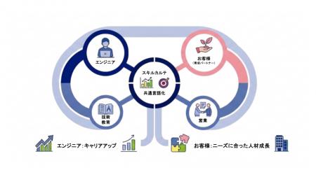 お客様とアイエスエフネットのエンジニアのキャリアを お客様とアイエスエフネットのエンジニアのキャリアを