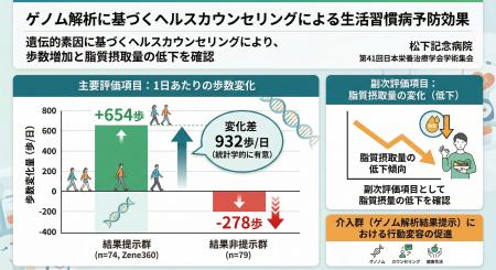 第41回日本栄養治療学会学術集会にて、Zene360ゲノム 第41回日本栄養治療学会学術集会にて、Zene360ゲノム